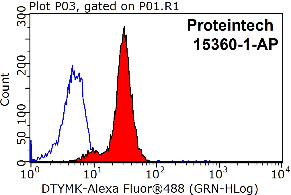 Flow cytometry (FC) experiment of MCF-7 cells using DTYMK Polyclonal antibody (15360-1-AP)