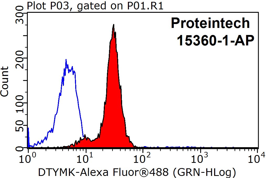 FC experiment of MCF-7 using 15360-1-AP