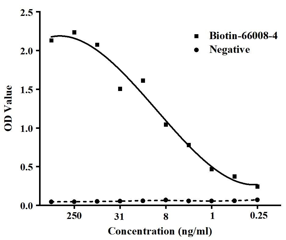 ELISA experiment of FusionProtein using Biotin-66008-4