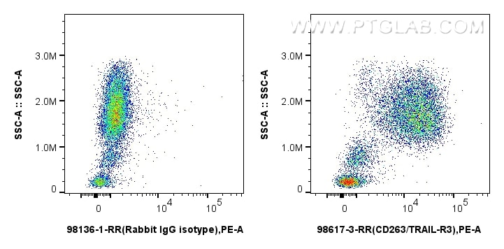 Flow cytometry (FC) experiment of human peripheral blood leukocytes using Anti-Human DcR1/TNFRSF10C Rabbit Recombinant Antib (98617-3-RR)