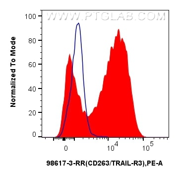 Flow cytometry (FC) experiment of human peripheral blood leukocytes using Anti-Human DcR1/TNFRSF10C Rabbit Recombinant Antib (98617-3-RR)