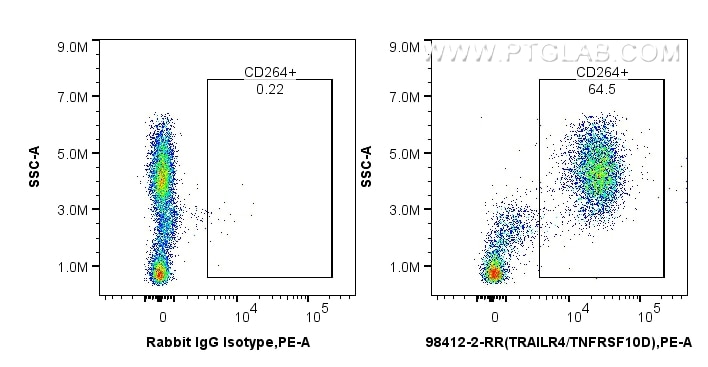 Flow cytometry (FC) experiment of human peripheral blood leukocytes using Anti-Human DcR2 Rabbit Recombinant Antibody (98412-2-RR)