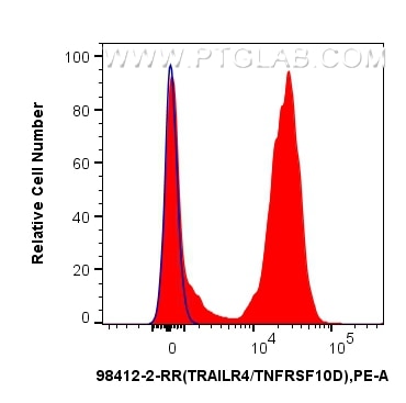 Flow cytometry (FC) experiment of human peripheral blood leukocytes using Anti-Human DcR2 Rabbit Recombinant Antibody (98412-2-RR)