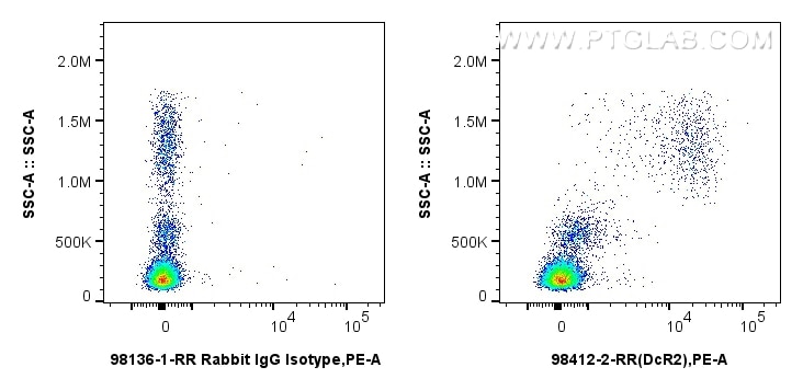 Flow cytometry (FC) experiment of human peripheral blood leukocyte using Anti-Human DcR2 Rabbit Recombinant Antibody (98412-2-RR)