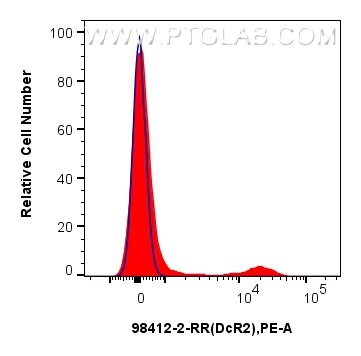 Flow cytometry (FC) experiment of human peripheral blood leukocyte using Anti-Human DcR2 Rabbit Recombinant Antibody (98412-2-RR)