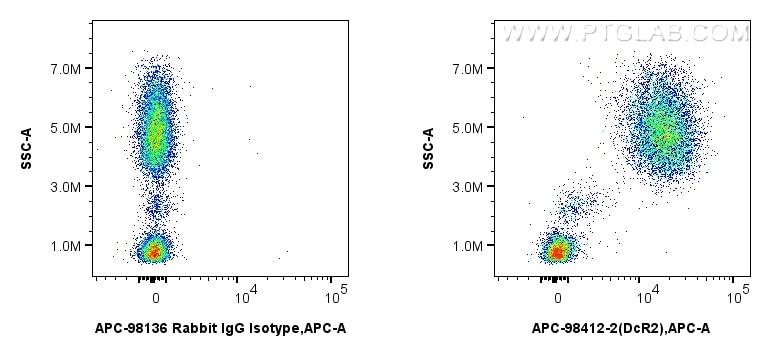 Flow cytometry (FC) experiment of human peripheral blood leukocytes using APC Anti-Human DcR2 Rabbit Recombinant Antibody (APC-98412-2)