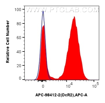 Flow cytometry (FC) experiment of human peripheral blood leukocytes using APC Anti-Human DcR2 Rabbit Recombinant Antibody (APC-98412-2)