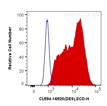 Flow cytometry (FC) experiment of C2C12 cells using CoraLite®594-conjugated Desmin Polyclonal antibody (CL594-16520)