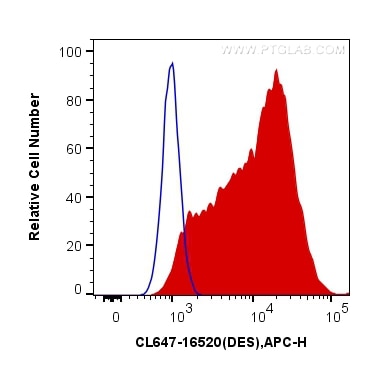 Flow cytometry (FC) experiment of C2C12 cells using CoraLite®647-conjugated Desmin Polyclonal antibody (CL647-16520)
