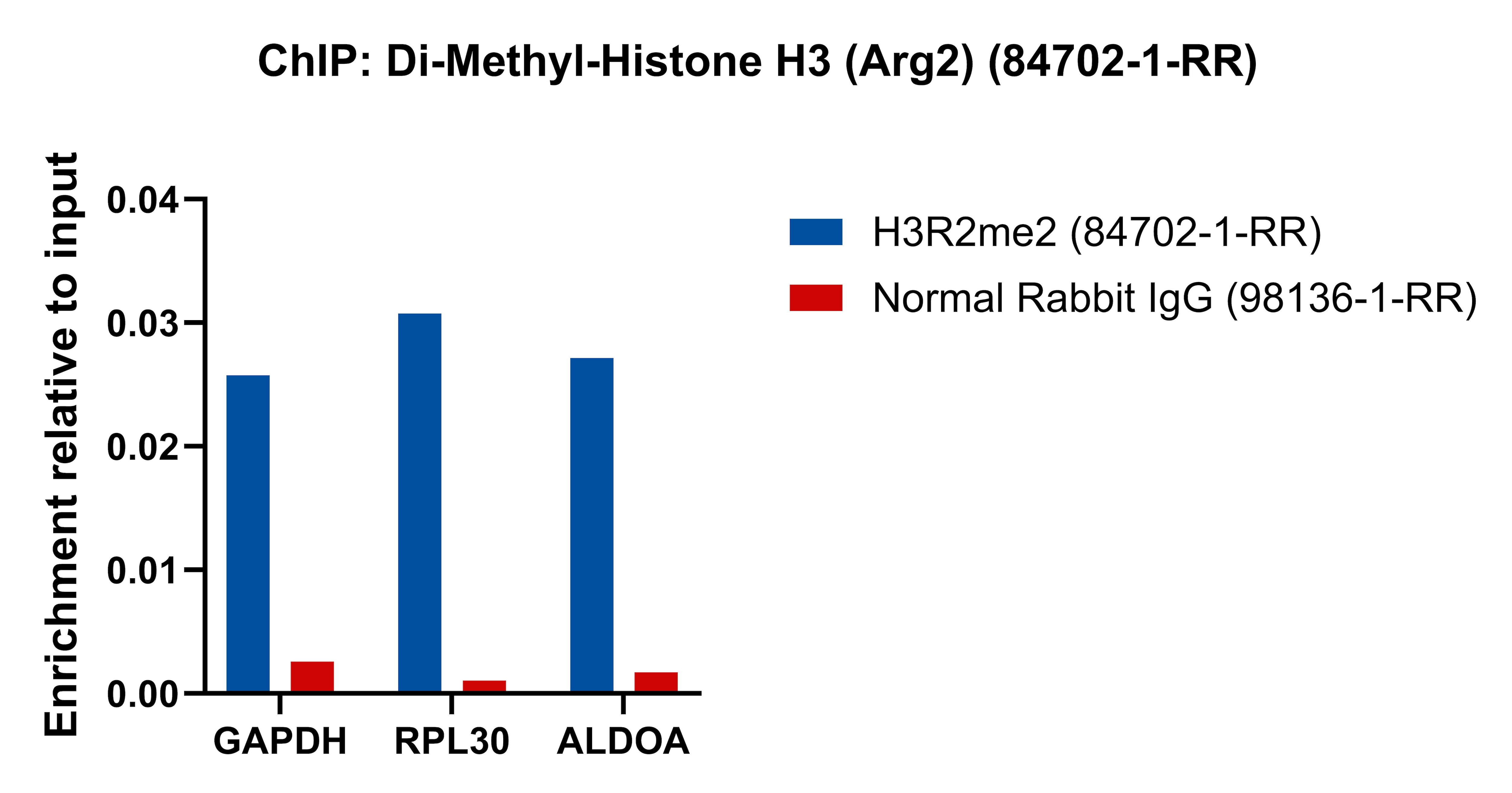 ChIP experiment of HeLa cells using Di-Methyl-Histone H3 (Arg2)  Recombinant antibody (84702-1-RR)