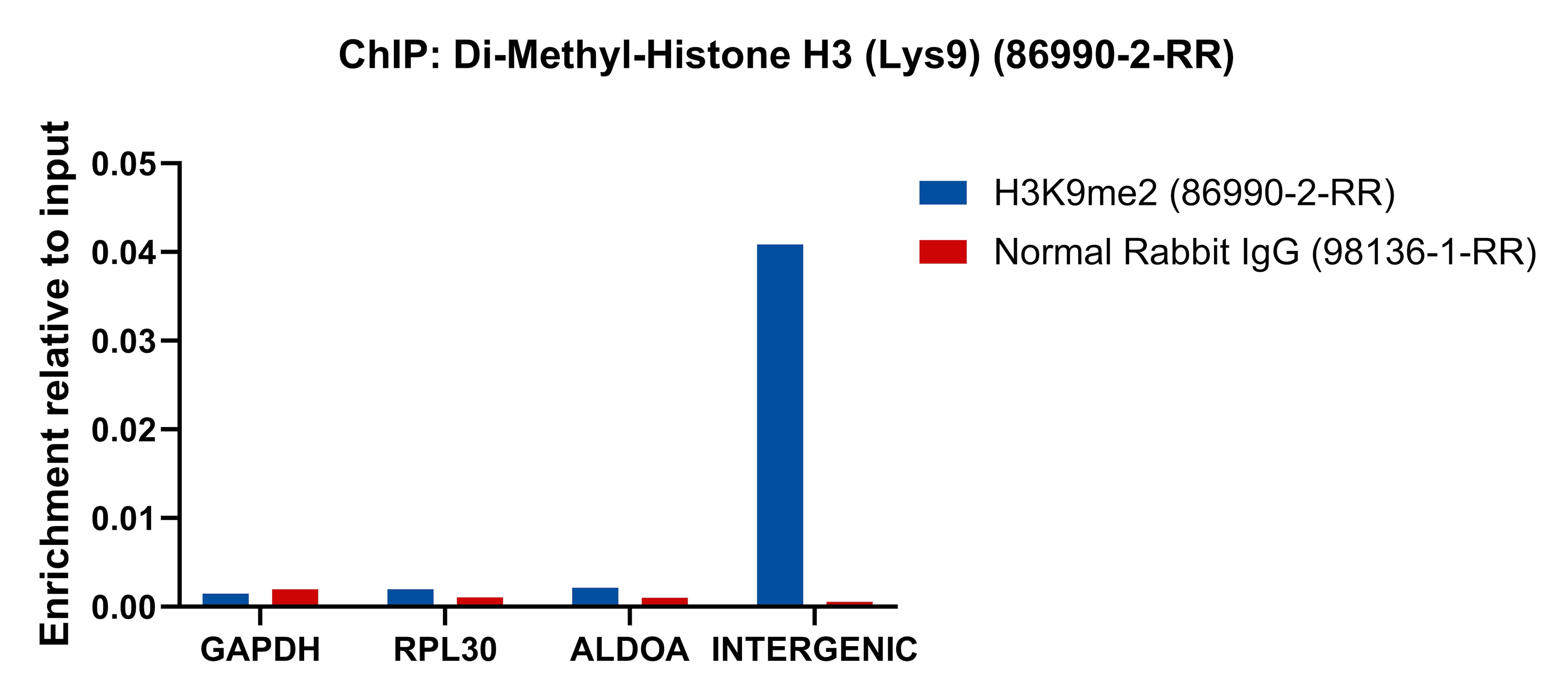ChIP experiment of HeLa cells using Di-Methyl-Histone H3 (Lys9) Recombinant monoclonal (86990-2-RR)