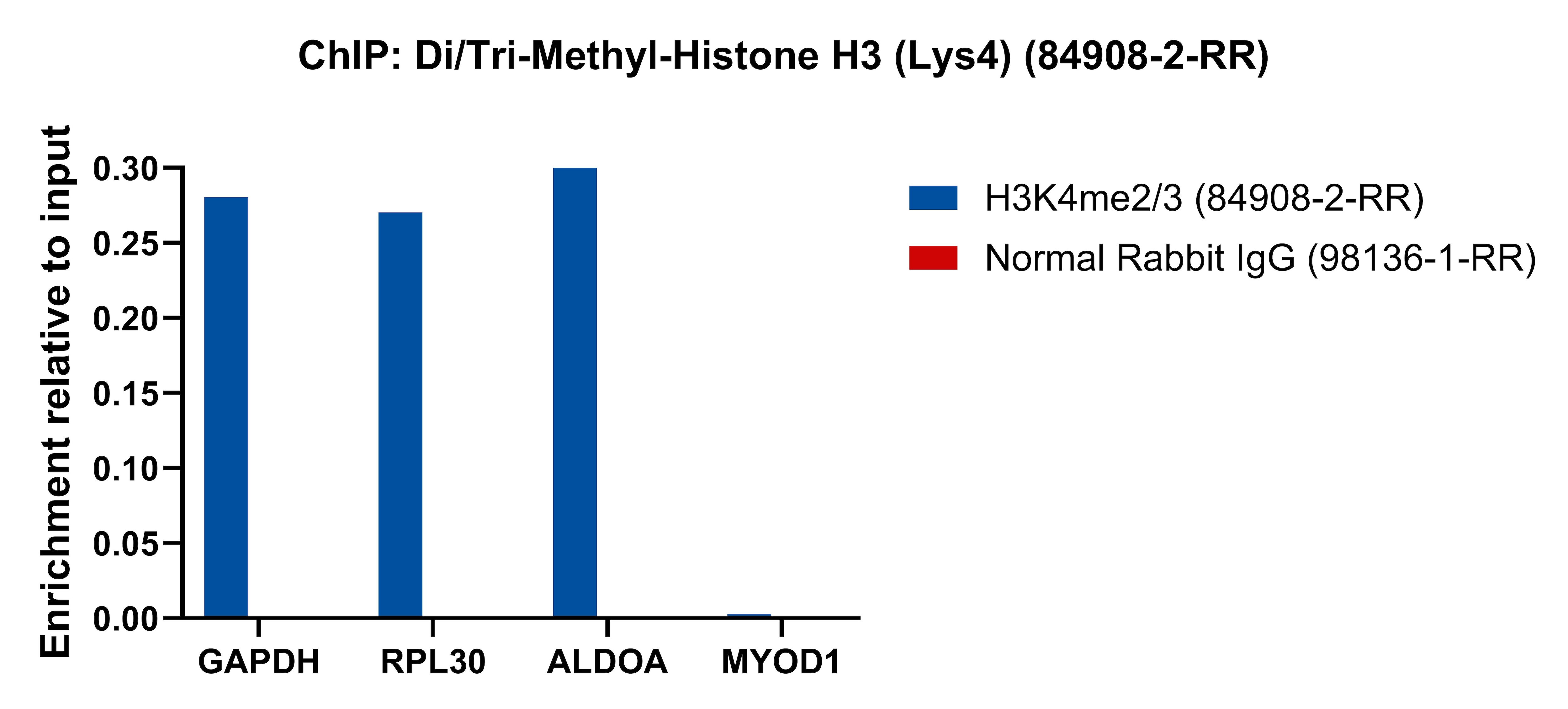 ChIP experiment of HeLa cells using Di/Tri-Methyl-Histone H3 (Lys4) Recombinant antibo (84908-2-RR)