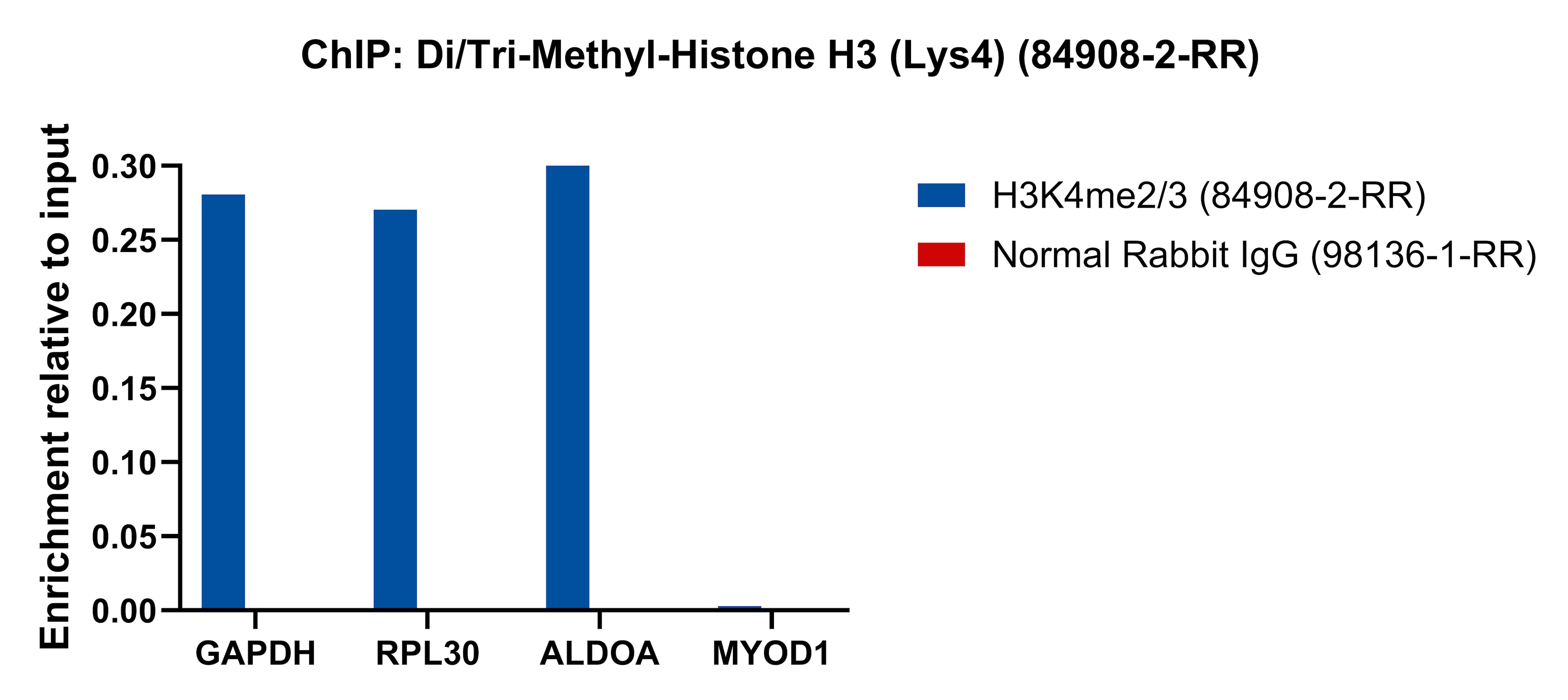 ChIP experiment of HeLa cells using Di/Tri-Methyl-Histone H3 (Lys4) Recombinant antibo (84908-2-RR)