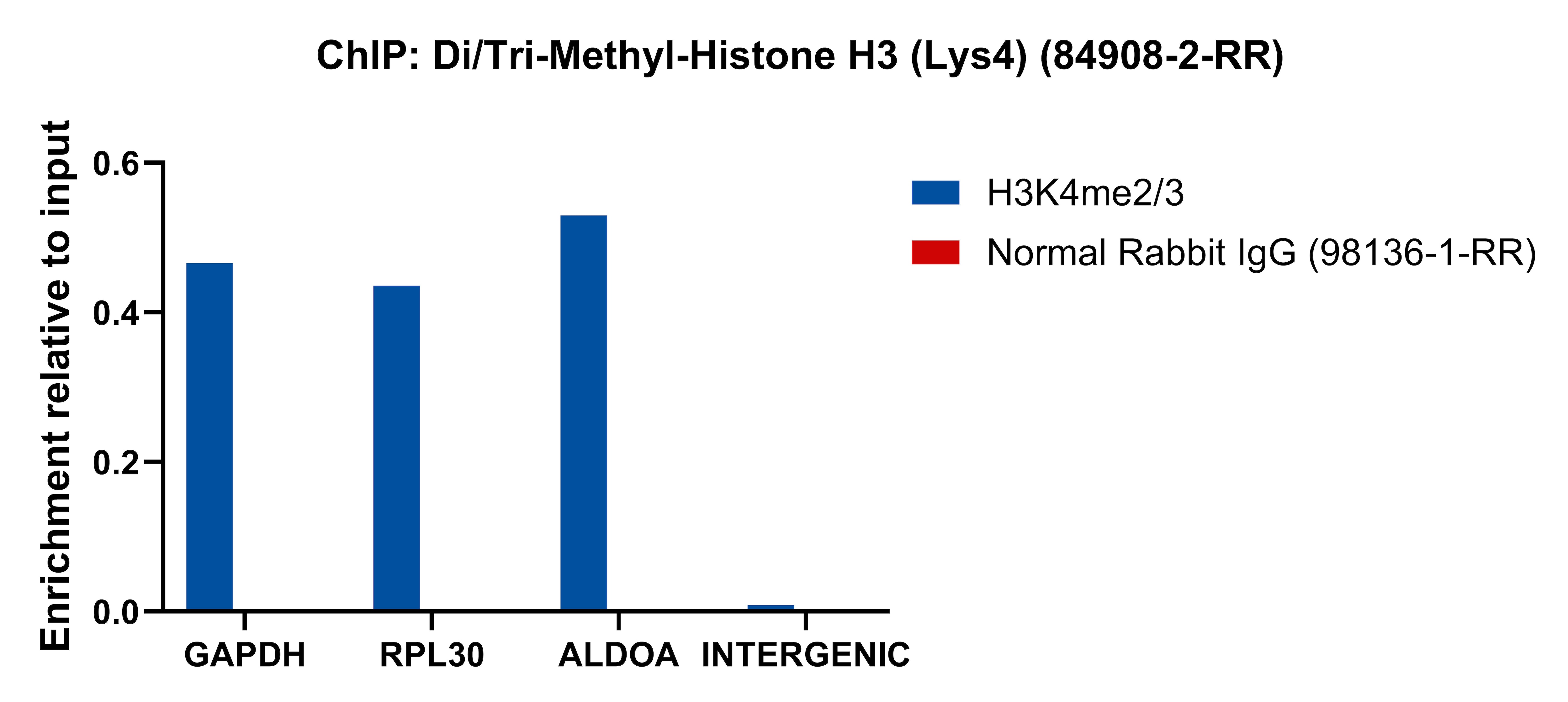 ChIP experiment of HeLa cells using Di/Tri-Methyl-Histone H3 (Lys4) Recombinant monocl (84908-2-RR)
