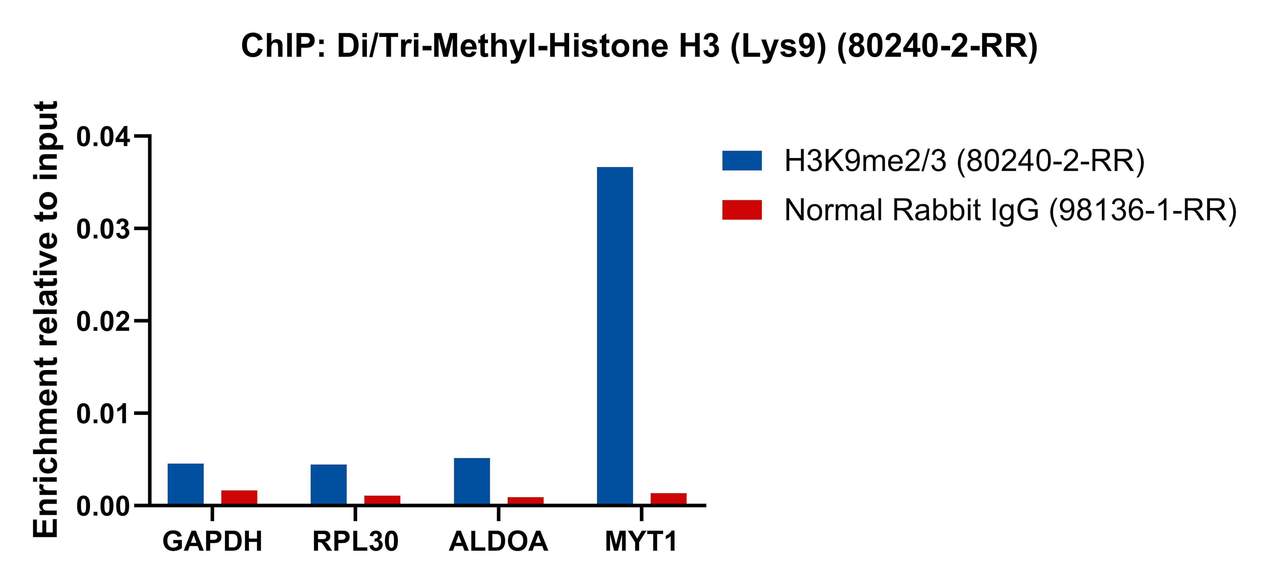 ChIP experiment of HeLa using 80240-2-RR ChIP experiment of HeLa cells using Di/Tri-Methyl-Histone H3 (Lys9) Recombinant monocl (80240-2-RR)
