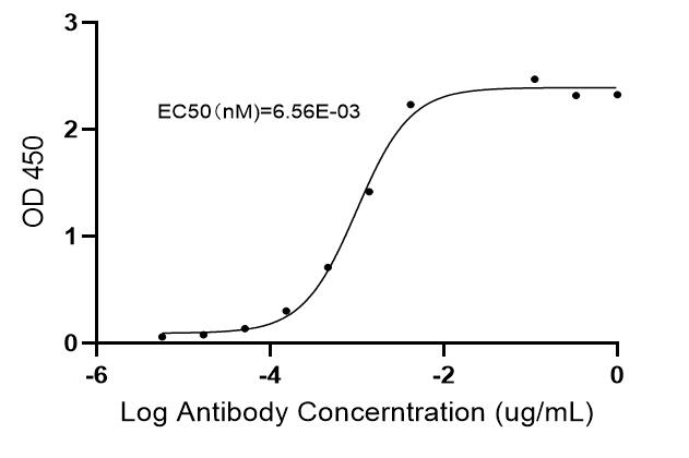 ELISA experiment of Digoxin using Digoxin Recombinant monoclonal antibody (86100-7-RR)