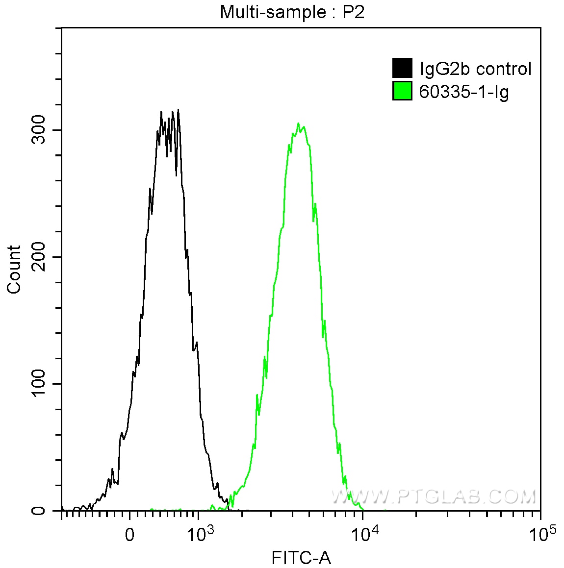 Flow cytometry (FC) experiment of A431 cells using E-cadherin Monoclonal antibody (60335-1-Ig)