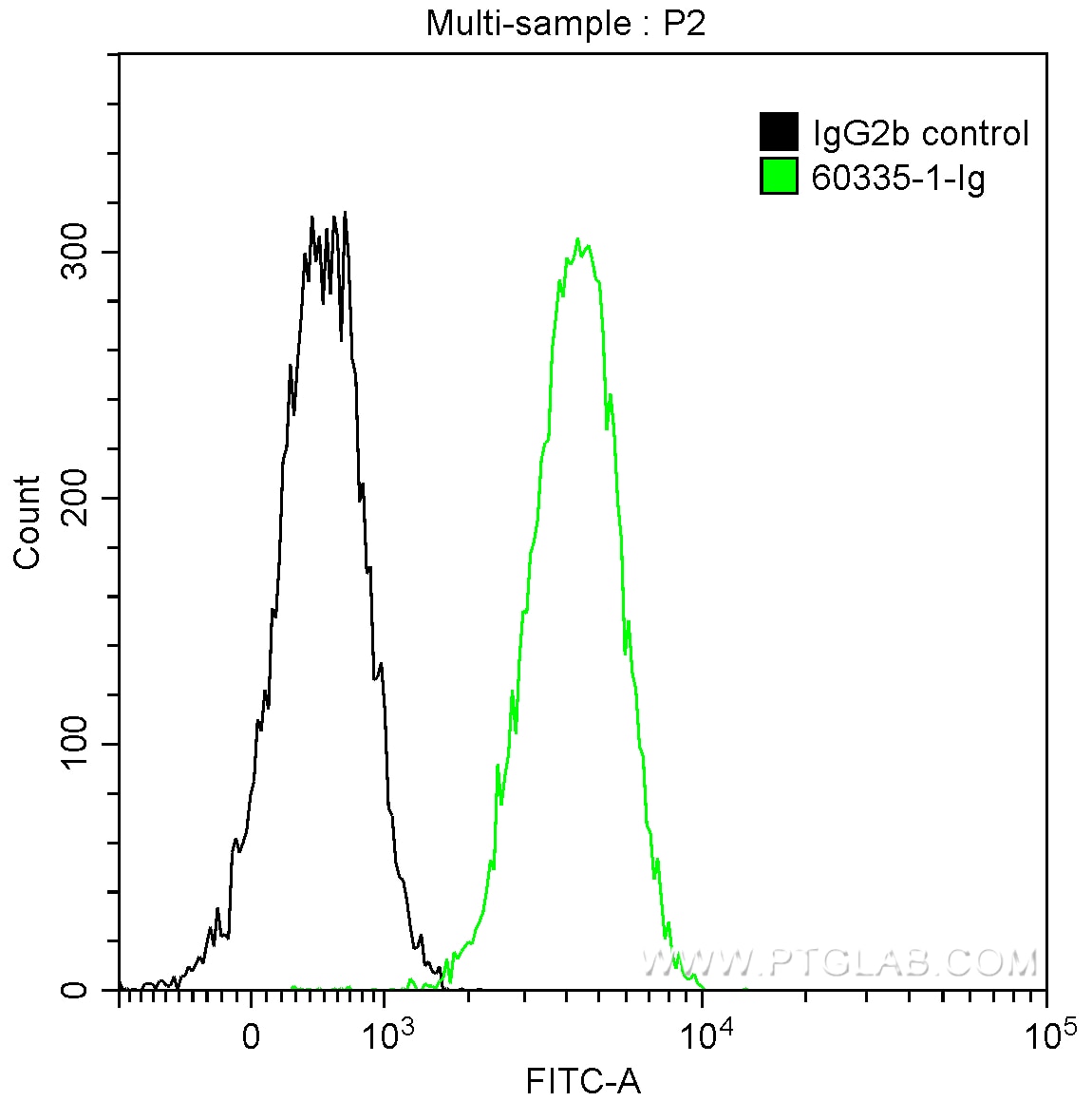 FC experiment of A431 using 60335-1-Ig