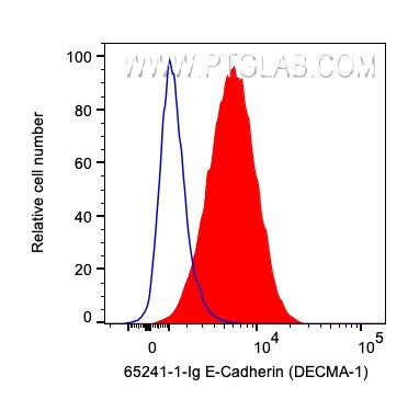 Flow cytometry (FC) experiment of MDCK cells using Anti-Mouse CD324 (E-cadherin) (DECMA-1) (65241-1-Ig)