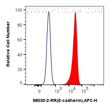 Flow cytometry (FC) experiment of HT-29 cells using Anti-Human CD324 (E-cadherin) Rabbit Recombinant A (98030-2-RR)