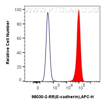Flow cytometry (FC) experiment of MCF-7 cells using Anti-Human CD324 (E-cadherin) Rabbit Recombinant A (98030-2-RR)
