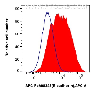 FC experiment of PC-12 using APC-FcA98323 Flow cytometry (FC) experiment of PC-12 cells using FcZero-rAb™ APC Anti-Rat E-cadherin Rabbit Recombi (APC-FcA98323)
