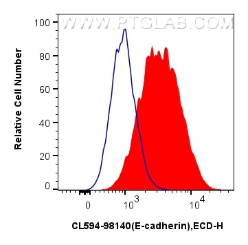 Flow cytometry (FC) experiment of MDCK cells using CoraLite®594 Anti-Mouse E-cadherin Rabbit Recombin (CL594-98140)