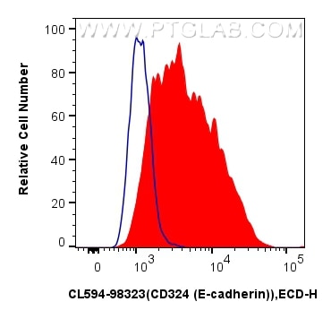 Flow cytometry (FC) experiment of PC-12 cells using CoraLite®594 Anti-Rat E-cadherin Rabbit Recombinan (CL594-98323)