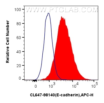 Flow cytometry (FC) experiment of MDCK cells using CoraLite® Plus 647 Anti-Mouse E-cadherin Rabbit Re (CL647-98140)