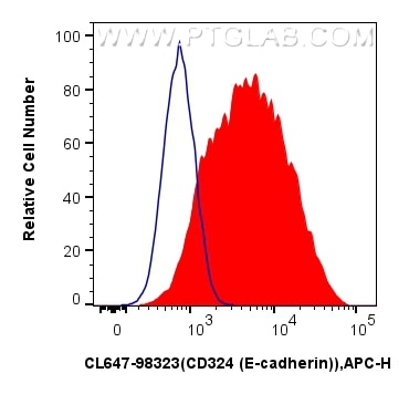Flow cytometry (FC) experiment of PC-12 cells using CoraLite® Plus 647 Anti-Rat E-cadherin Rabbit Reco (CL647-98323)