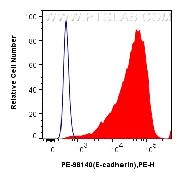 1x10^6 MDCK cells were surface stained with 0.1 ug PE Anti-Mouse E-cadherin Rabbit RecAb (PE-98140, Clone: 241282C1) (red) or PE Rabbit IgG Isotype Control RecAb (PE-98136, Clone: 240953C9) (blue). Cells were not fixed. Flow cytometry (FC) experiment of MDCK cells using PE Anti-Mouse E-cadherin Rabbit Recombinant Antibo (PE-98140)