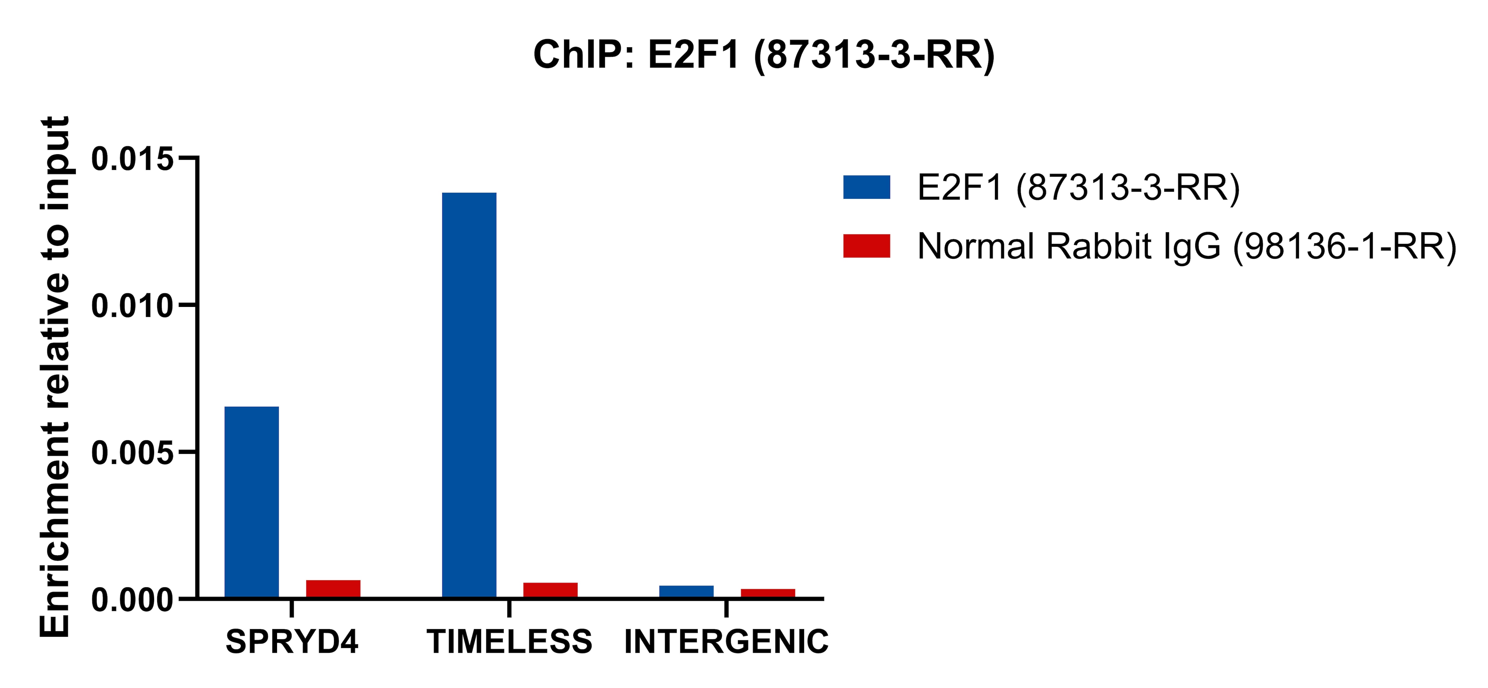 ChIP experiment of Raji using 87313-3-RR ChIP experiment of Raji cells using E2F1 Recombinant monoclonal antibody (87313-3-RR)