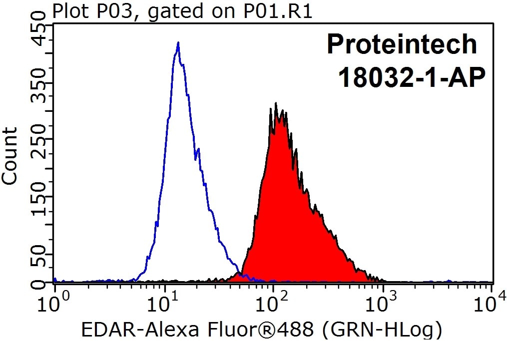 Flow cytometry (FC) experiment of HepG2 cells using EDAR Polyclonal antibody (18032-1-AP)