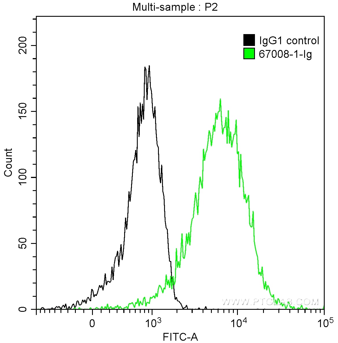 Flow cytometry (FC) experiment of HEK-293T cells using Endothelin 1 Monoclonal antibody (67008-1-Ig)
