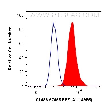Flow cytometry (FC) experiment of HepG2 cells using CoraLite® Plus 488-conjugated EEF1A1 Monoclonal an (CL488-67495)
