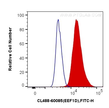 Flow cytometry (FC) experiment of MCF-7 cells using CoraLite® Plus 488-conjugated EEF1D Monoclonal ant (CL488-60085)
