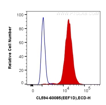 Flow cytometry (FC) experiment of MCF-7 cells using CoraLite®594-conjugated EEF1D Monoclonal antibody (CL594-60085)