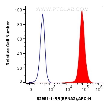 Flow cytometry (FC) experiment of Jurkat cells using EFNA2 Recombinant antibody (82951-1-RR)
