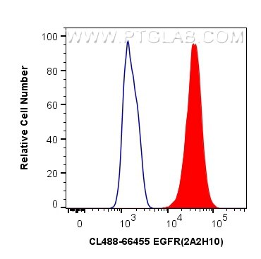 Flow cytometry (FC) experiment of A431 cells using CoraLite® Plus 488-conjugated EGFR Monoclonal anti (CL488-66455)