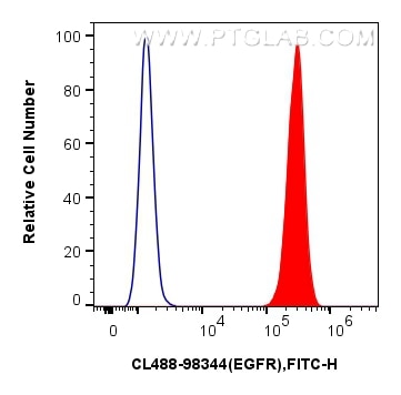 Flow cytometry (FC) experiment of A431 cells using CoraLite® Plus 488 Anti-Human EGFR Rabbit Recombin (CL488-98344)