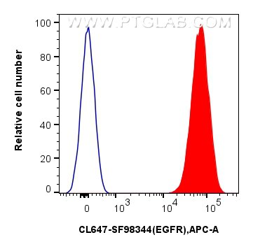 FC experiment of A431 using CL647-SF98344 Flow cytometry (FC) experiment of A431 cells using CoraLite® Plus 647 Anti-Human EGFR Rabbit scFv Ant (CL647-SF98344)
