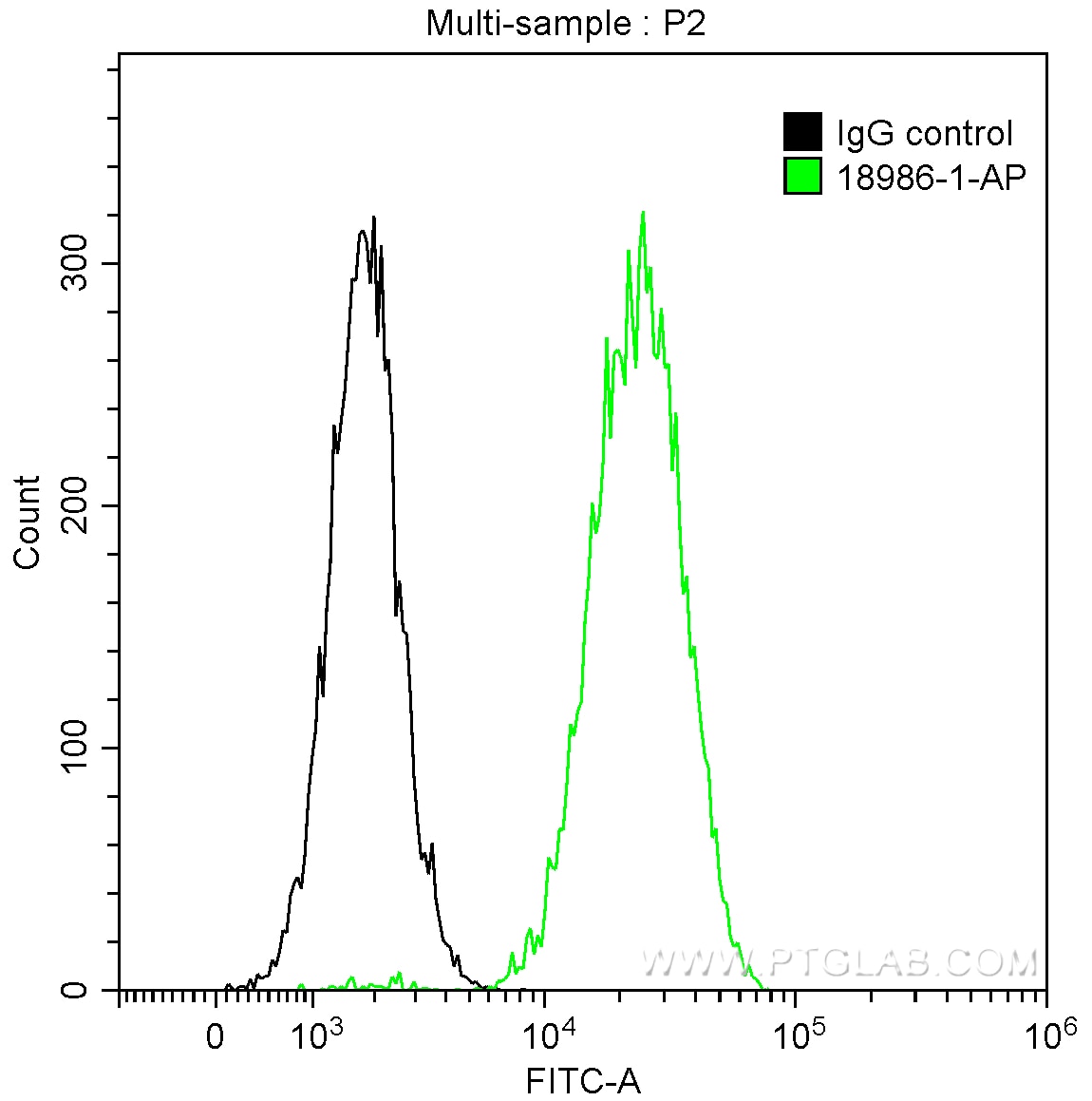 Flow cytometry (FC) experiment of A431 cells using EGFR-Specific Polyclonal antibody (18986-1-AP)