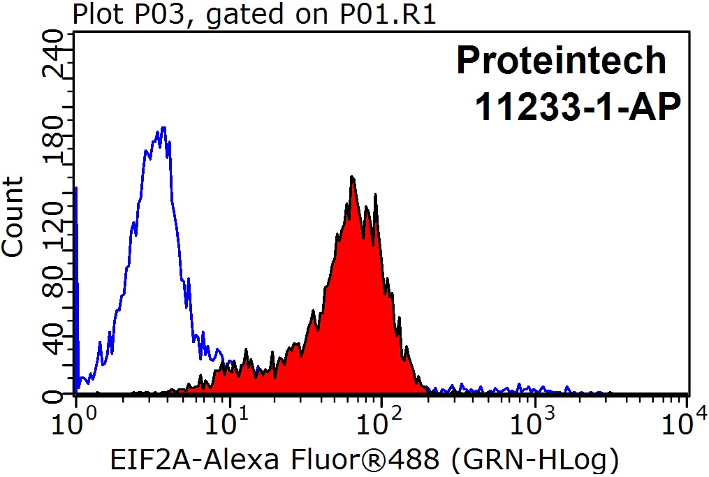 Flow cytometry (FC) experiment of HepG2 cells using EIF2A/CDA02 Polyclonal antibody (11233-1-AP)