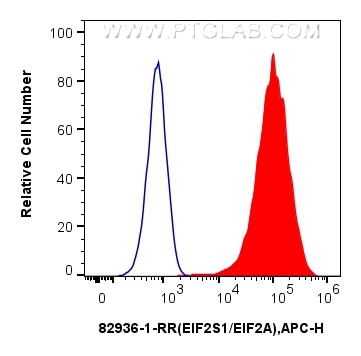 Flow cytometry (FC) experiment of HeLa cells using EIF2S1 Recombinant antibody (82936-1-RR)