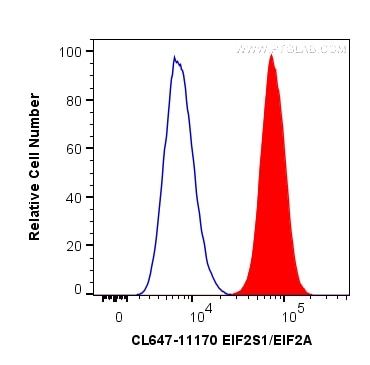 FC experiment of HeLa using CL647-11170