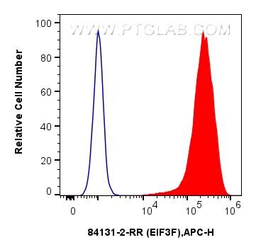 Flow cytometry (FC) experiment of HeLa cells using EIF3F Recombinant antibody (84131-2-RR)