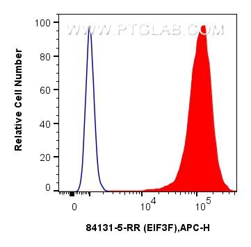 Flow cytometry (FC) experiment of HeLa cells using EIF3F Recombinant antibody (84131-5-RR)