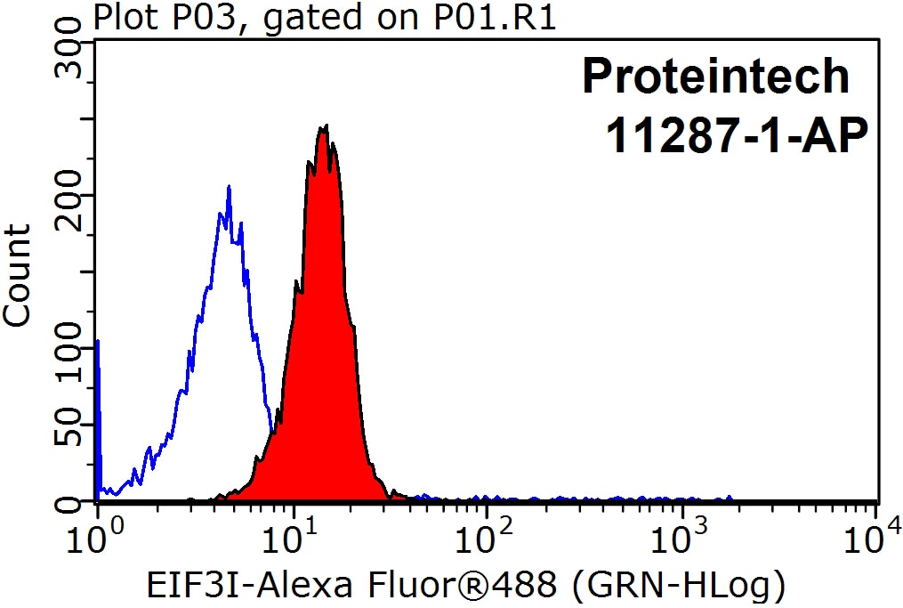 Flow cytometry (FC) experiment of HeLa cells using EIF3I Polyclonal antibody (11287-1-AP)
