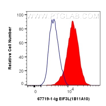 Flow cytometry (FC) experiment of HeLa cells using EIF3L Monoclonal antibody (67719-1-Ig)