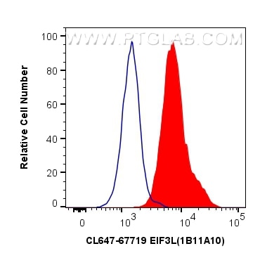 Flow cytometry (FC) experiment of HeLa cells using CoraLite® Plus 647-conjugated EIF3L Monoclonal ant (CL647-67719)
